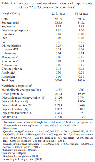 Available phosphorus levels in diets supplemented with phytase for male broilers aged 22 to 42 days kept in a high-temperature environment - Image 1