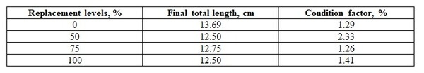 Further Study on Toxicity of the Permisable (Very Low) Level of Ochratoxin A with and without Essential Oils on Rats - Image 8