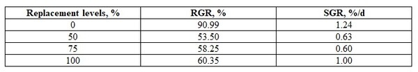 Further Study on Toxicity of the Permisable (Very Low) Level of Ochratoxin A with and without Essential Oils on Rats - Image 7