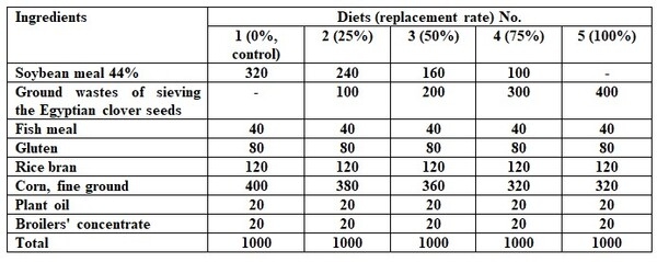 Further Study on Toxicity of the Permisable (Very Low) Level of Ochratoxin A with and without Essential Oils on Rats - Image 1