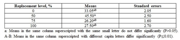 Further Study on Toxicity of the Permisable (Very Low) Level of Ochratoxin A with and without Essential Oils on Rats - Image 6