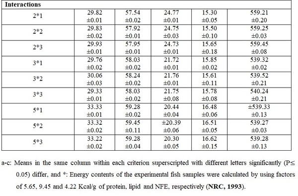 Impact of the Initial Body Weight (Stocking Density) and Daily Feeding Rate in Performance of Nile Tilapia and (Oreochromis niloticus) and Thin-Lipped Mullet (Mugil capito) Under Mono-Culture System - Image 17