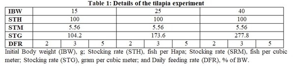 Impact of the Initial Body Weight (Stocking Density) and Daily Feeding Rate in Performance of Nile Tilapia and (Oreochromis niloticus) and Thin-Lipped Mullet (Mugil capito) Under Mono-Culture System - Image 1