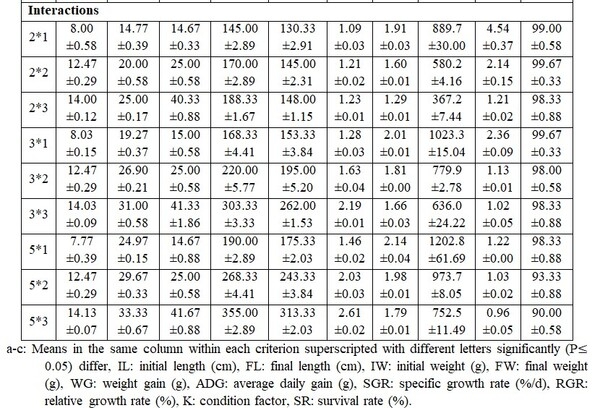 Impact of the Initial Body Weight (Stocking Density) and Daily Feeding Rate in Performance of Nile Tilapia and (Oreochromis niloticus) and Thin-Lipped Mullet (Mugil capito) Under Mono-Culture System - Image 8
