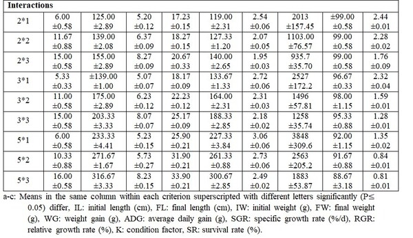 Impact of the Initial Body Weight (Stocking Density) and Daily Feeding Rate in Performance of Nile Tilapia and (Oreochromis niloticus) and Thin-Lipped Mullet (Mugil capito) Under Mono-Culture System - Image 15