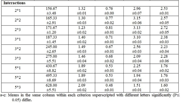 Impact of the Initial Body Weight (Stocking Density) and Daily Feeding Rate in Performance of Nile Tilapia and (Oreochromis niloticus) and Thin-Lipped Mullet (Mugil capito) Under Mono-Culture System - Image 13