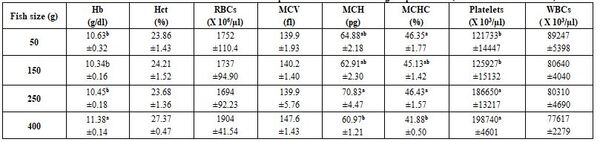 Factors Affecting Fish Blood Profile: C- Effect of Other Environmental and Genetic Factors - Image 11