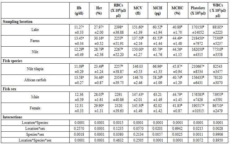 Factors Affecting Fish Blood Profile: C- Effect of Other Environmental and Genetic Factors - Image 3