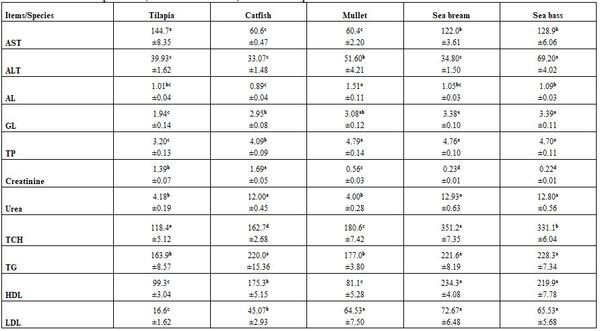 Factors Affecting Fish Blood Profile: C- Effect of Other Environmental and Genetic Factors - Image 19
