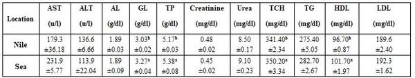 Factors Affecting Fish Blood Profile: C- Effect of Other Environmental and Genetic Factors - Image 10
