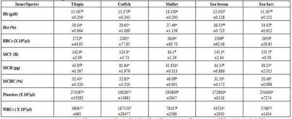 Factors Affecting Fish Blood Profile: C- Effect of Other Environmental and Genetic Factors - Image 13