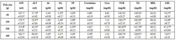 Factors Affecting Fish Blood Profile: C- Effect of Other Environmental and Genetic Factors - Image 12