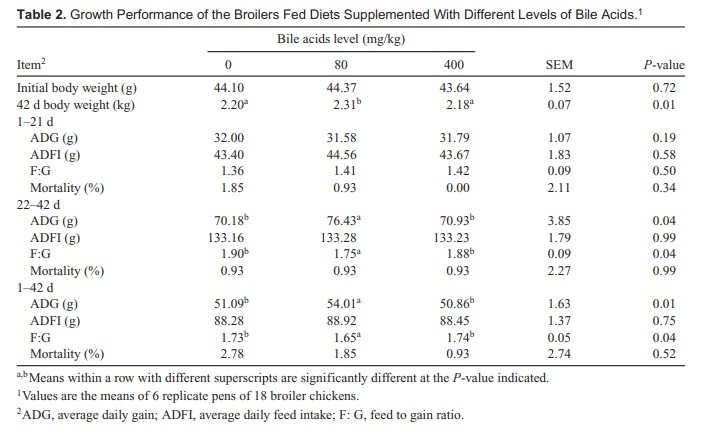 Effect of High Dose of Bile Acids Supplementation in Broiler Feed on Growth Performance, Clinical Blood Metabolites, and Organ Development - Image 2