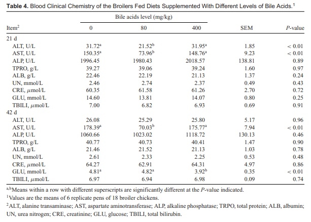 Effect of High Dose of Bile Acids Supplementation in Broiler Feed on Growth Performance, Clinical Blood Metabolites, and Organ Development - Image 4