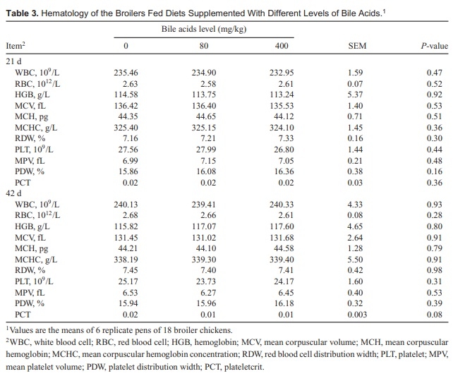 Effect of High Dose of Bile Acids Supplementation in Broiler Feed on Growth Performance, Clinical Blood Metabolites, and Organ Development - Image 3
