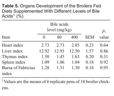 Effect of High Dose of Bile Acids Supplementation in Broiler Feed on Growth Performance, Clinical Blood Metabolites, and Organ Development - Image 5