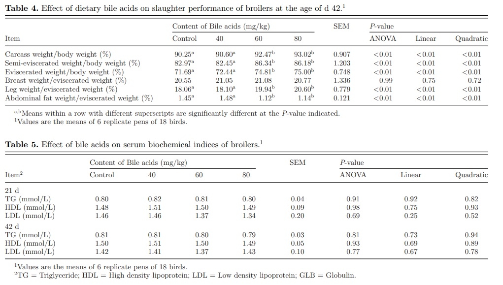 Effects of dietary supplemental bile acids on performance, carcass characteristics, serum lipid metabolites and intestinal enzyme activities of broiler chickens - Image 4