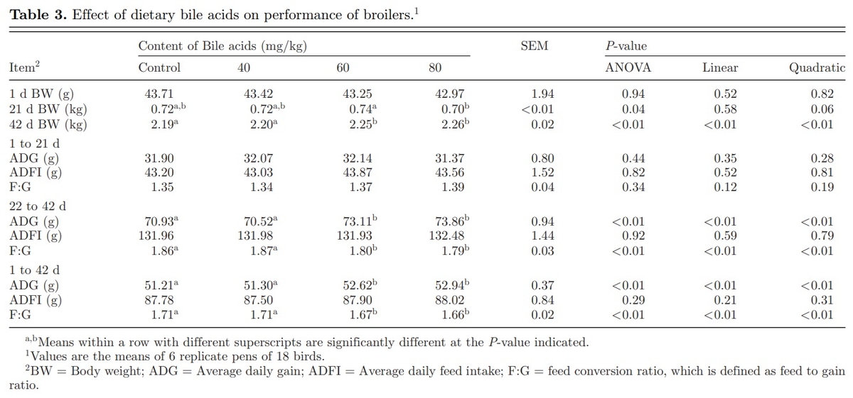 Effects of dietary supplemental bile acids on performance, carcass characteristics, serum lipid metabolites and intestinal enzyme activities of broiler chickens - Image 3