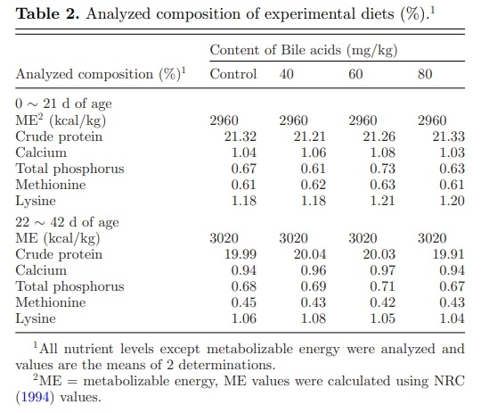 Effects of dietary supplemental bile acids on performance, carcass characteristics, serum lipid metabolites and intestinal enzyme activities of broiler chickens - Image 2