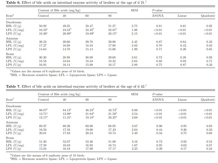 Effects of dietary supplemental bile acids on performance, carcass characteristics, serum lipid metabolites and intestinal enzyme activities of broiler chickens - Image 5