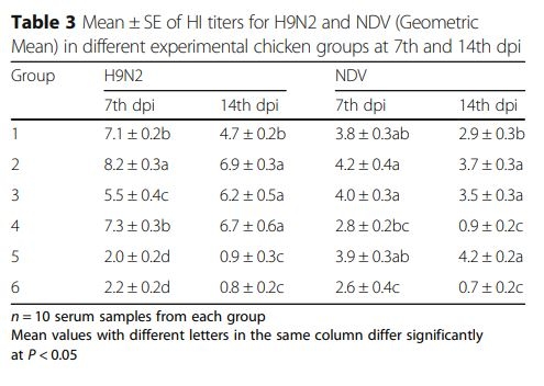 Interaction between avian influenza subtype H9N2 and Newcastle disease virus vaccine strain (LaSota) in chickens - Image 9