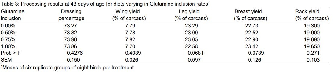 A Nutritional Approach to the Use of Anticoccidial Vaccines in Broilers: Glutamine Utilization in Critical Stages of Immunity Acquisition - Image 4