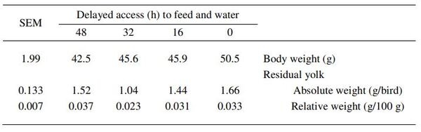 Do broiler chicks possess enough growth potential to compensate long-term feed and water depravation during the neonatal period? - Image 4