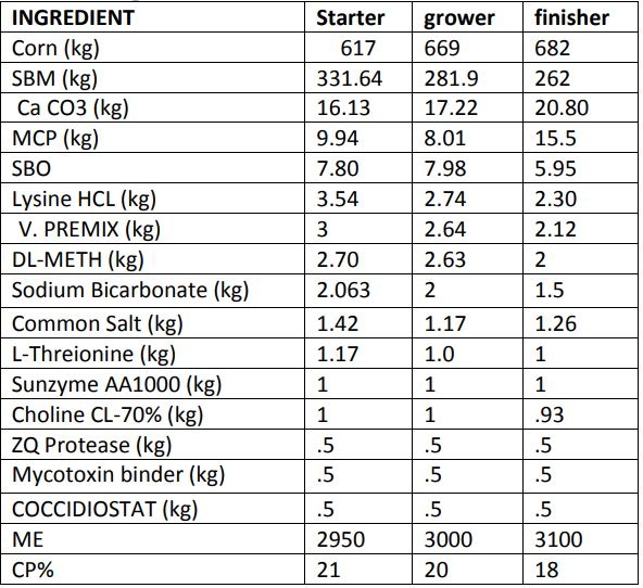 Effect of breed and density on growth performance and carcass traits of two broiler breeds - Image 1
