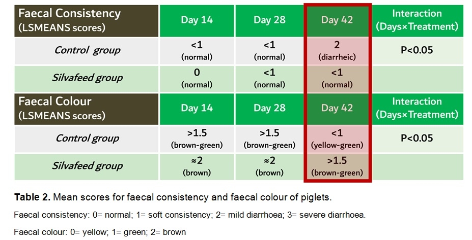 Use of Silvafeed® Nutri P to prevent enteric disorders and boost zootechnical performances in weaned piglets - Image 3
