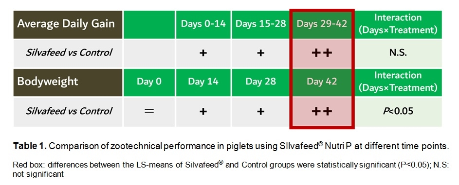 Use of Silvafeed® Nutri P to prevent enteric disorders and boost zootechnical performances in weaned piglets - Image 2