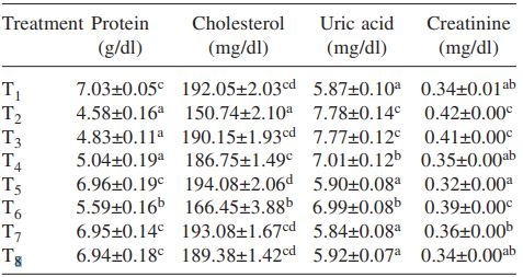 Associated efficiency of Saccharomyces cerevisiae and vitamin E in ameliorating adverse effects of ochratoxin A on biochemical profile and immune response in broiler chickens - Image 2