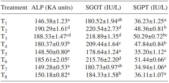 Associated efficiency of Saccharomyces cerevisiae and vitamin E in ameliorating adverse effects of ochratoxin A on biochemical profile and immune response in broiler chickens - Image 3