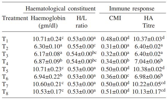 Associated efficiency of Saccharomyces cerevisiae and vitamin E in ameliorating adverse effects of ochratoxin A on biochemical profile and immune response in broiler chickens - Image 4