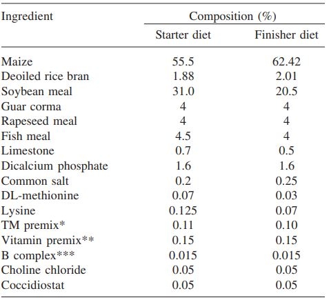 Associated efficiency of Saccharomyces cerevisiae and vitamin E in ameliorating adverse effects of ochratoxin A on biochemical profile and immune response in broiler chickens - Image 1