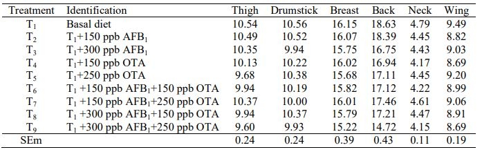 Effect of Dietary Inclusion of Aflatoxin B1 and Ochratoxin A Alone or in Combination on Carcass Traits and Organ Weights in Broiler Chickens - Image 4
