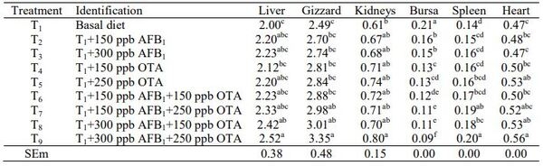 Effect of Dietary Inclusion of Aflatoxin B1 and Ochratoxin A Alone or in Combination on Carcass Traits and Organ Weights in Broiler Chickens - Image 6
