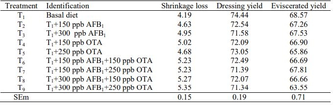 Effect of Dietary Inclusion of Aflatoxin B1 and Ochratoxin A Alone or in Combination on Carcass Traits and Organ Weights in Broiler Chickens - Image 2