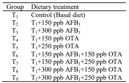 Effect of Dietary Inclusion of Aflatoxin B1 and Ochratoxin A Alone or in Combination on Carcass Traits and Organ Weights in Broiler Chickens - Image 1