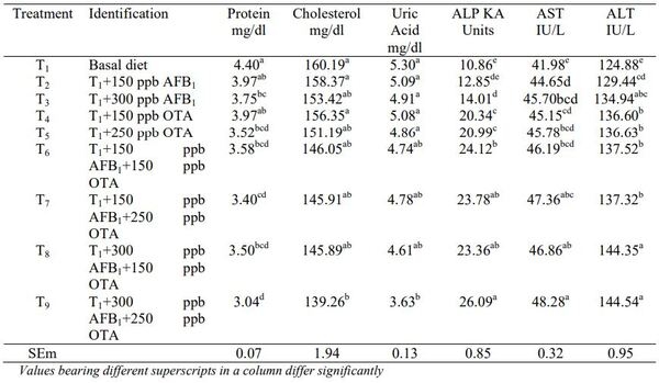 Effect of Dietary Aflatoxin B1 and Ochratoxin A Alone or in Combination on Blood Biochemicals and Organ Histopathology in Broiler Chickens - Image 2