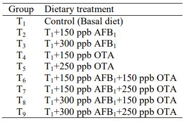 Effect of Dietary Aflatoxin B1 and Ochratoxin A Alone or in Combination on Blood Biochemicals and Organ Histopathology in Broiler Chickens - Image 1