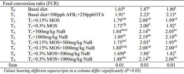 Ameliorative Effects of Mannan Oligosaccharide and Sodium Butyrate on Production Performance and Immunity During Combined Aflatoxicosis and Ochratoxicosis in Broiler Chickens - Image 3