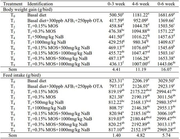Ameliorative Effects of Mannan Oligosaccharide and Sodium Butyrate on Production Performance and Immunity During Combined Aflatoxicosis and Ochratoxicosis in Broiler Chickens - Image 2