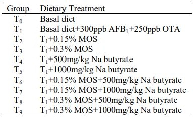 Ameliorative Effects of Mannan Oligosaccharide and Sodium Butyrate on Production Performance and Immunity During Combined Aflatoxicosis and Ochratoxicosis in Broiler Chickens - Image 1