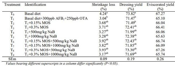 Ameliorative Impact of Mannan Oligosaccharide and Sodium Butyrate on Carcass Traits and Organ Weights During Simultaneous Aflatoxicosis and Ochratoxicosis in Broiler Chickens - Image 2
