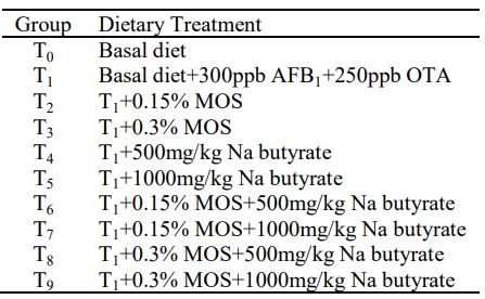Ameliorative Impact of Mannan Oligosaccharide and Sodium Butyrate on Carcass Traits and Organ Weights During Simultaneous Aflatoxicosis and Ochratoxicosis in Broiler Chickens - Image 1