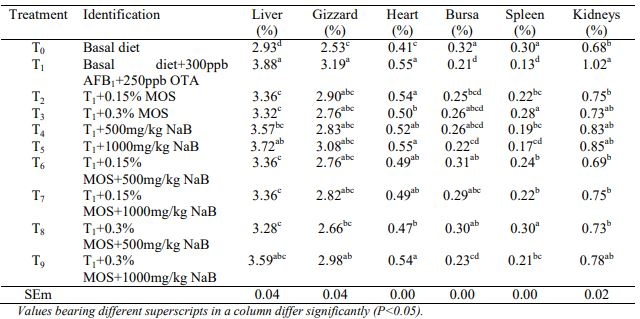 Ameliorative Impact of Mannan Oligosaccharide and Sodium Butyrate on Carcass Traits and Organ Weights During Simultaneous Aflatoxicosis and Ochratoxicosis in Broiler Chickens - Image 4