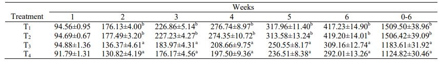 Determination of Tolerance Level of Ochratoxin A in the Diet of Broiler Chickens - Image 1