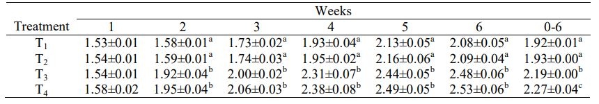 Determination of Tolerance Level of Ochratoxin A in the Diet of Broiler Chickens - Image 5