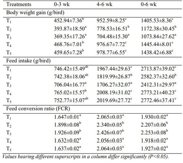 Effect of Dietary Mycodetox B2 on Production Performance, Organ Weights and Biochemical Parameters During Aflatoxicosis in Broiler Chickens - Image 1
