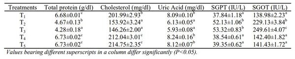 Effect of Dietary Mycodetox B2 on Production Performance, Organ Weights and Biochemical Parameters During Aflatoxicosis in Broiler Chickens - Image 3